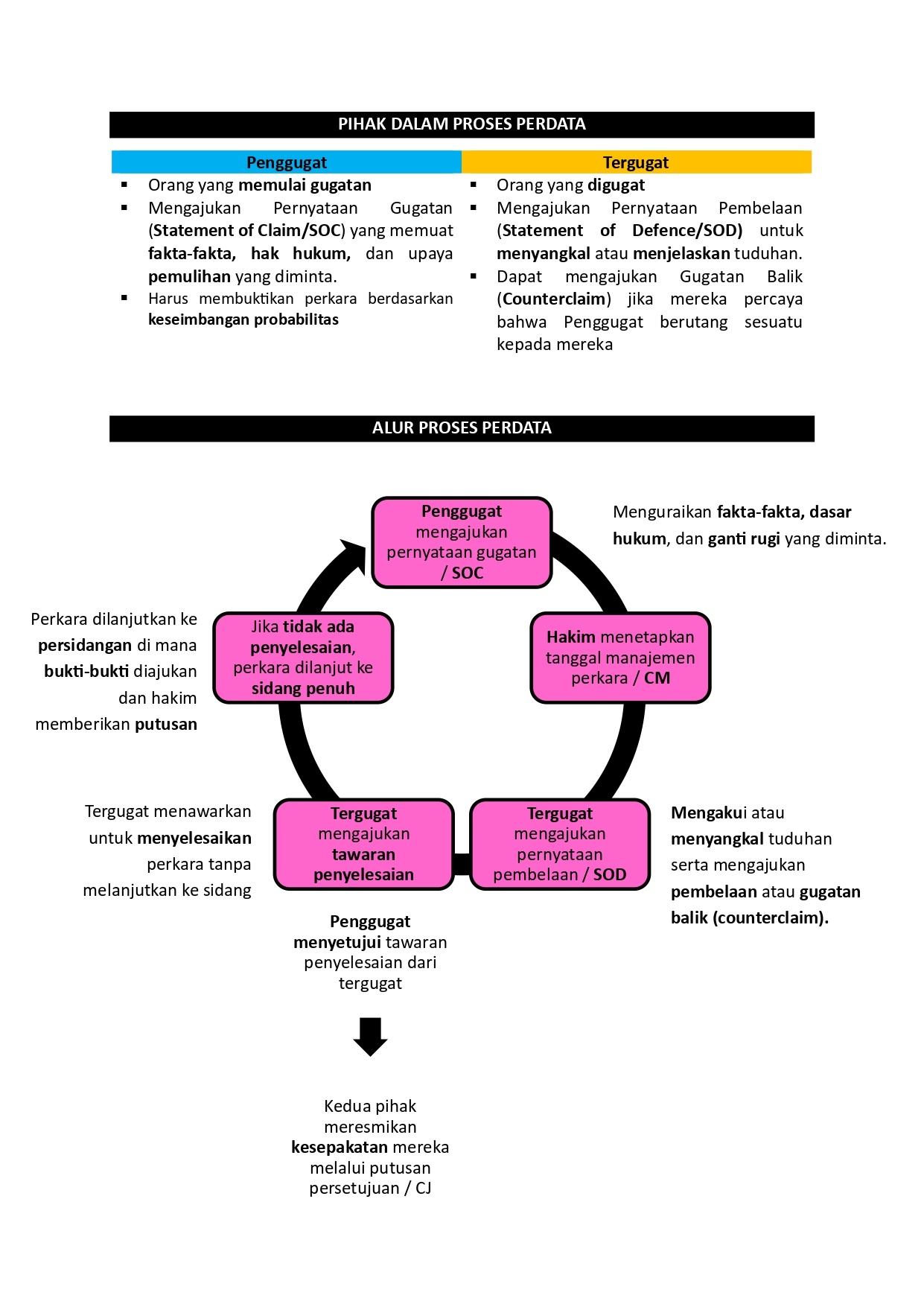 Infografis Prosedur Perdata